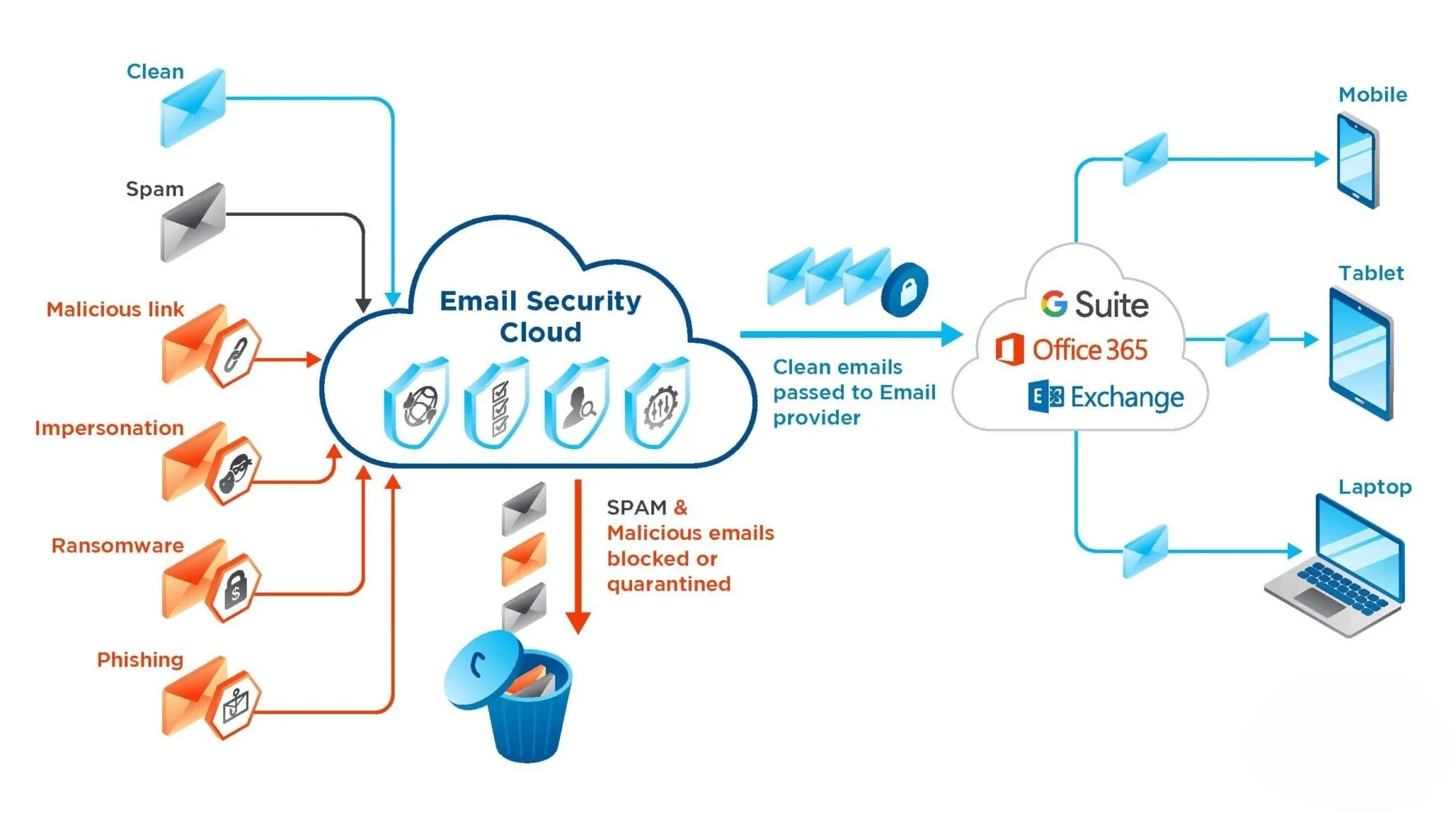 SOC Service