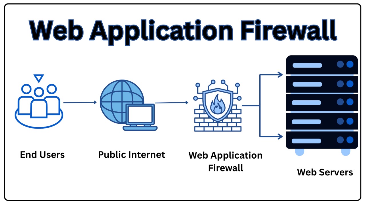 What is a Web Application Firewall