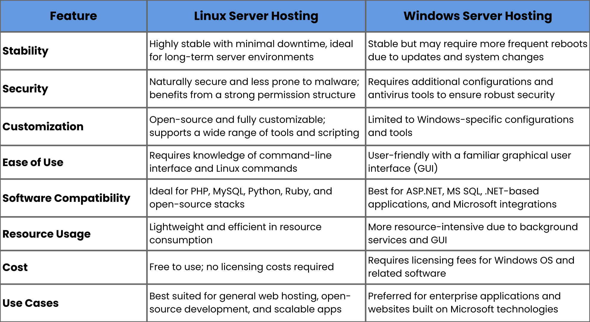 Linux or windows hosting