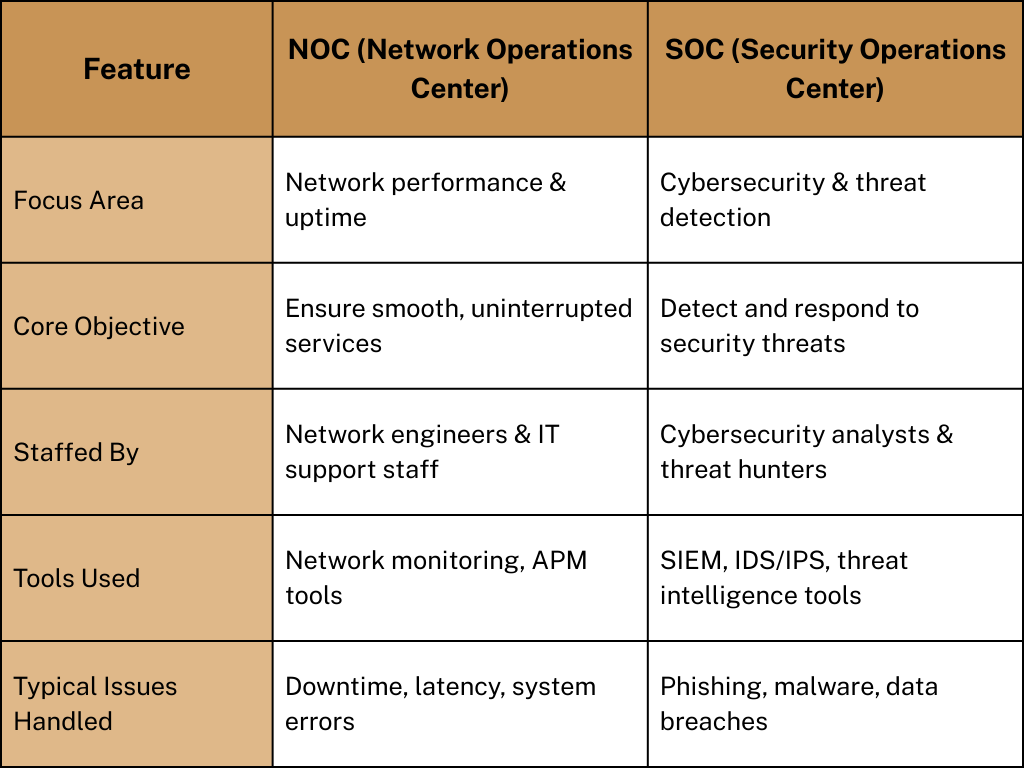 noc vs soc service