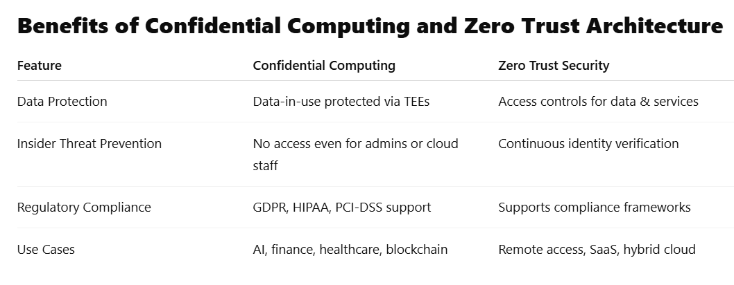 Benefits of Confidential Computing & Zero-Trust Security
