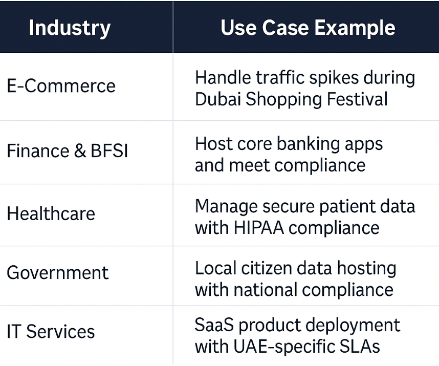 Industry Use Case Rent a Dedicated Server