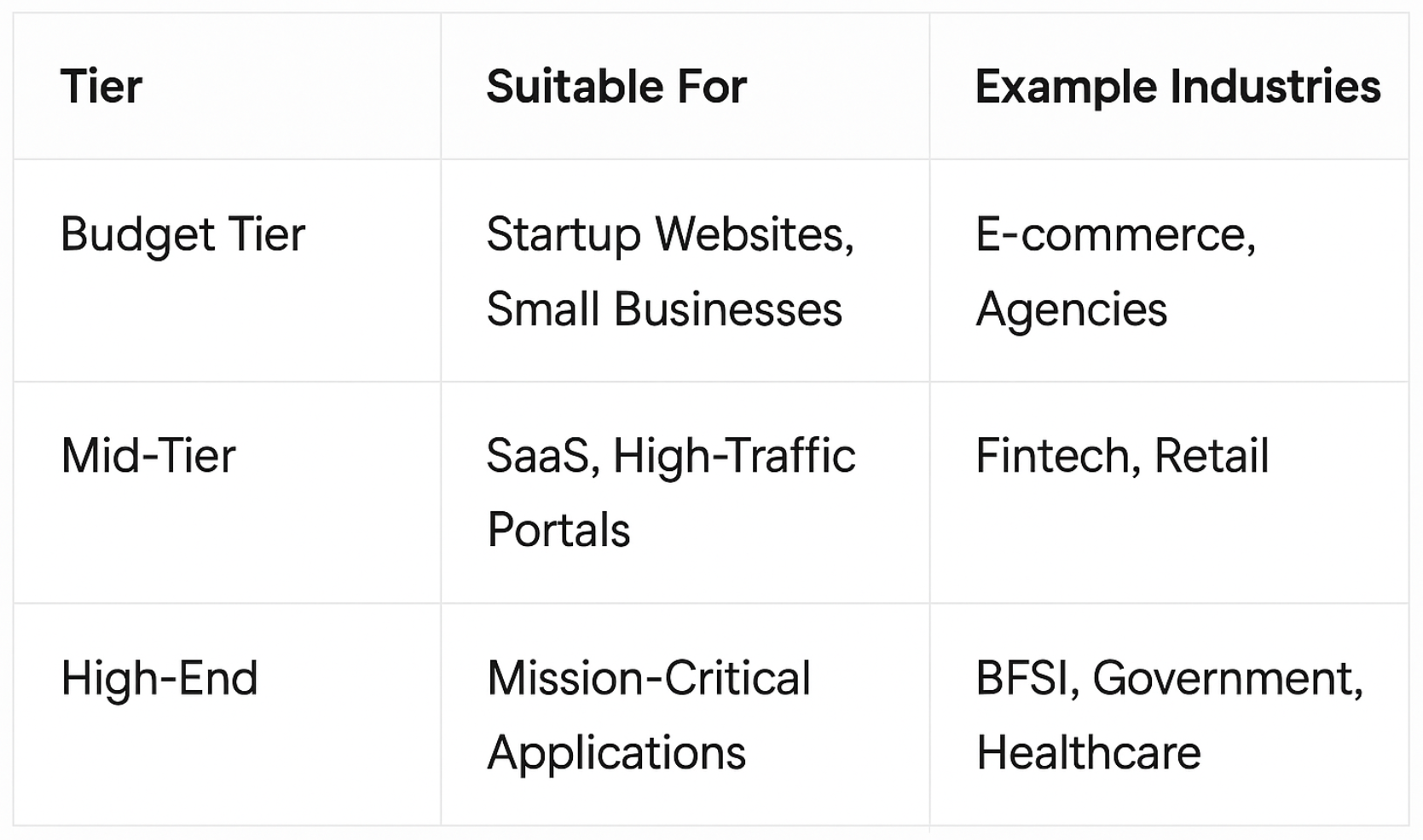 Industry wise dedicated server use cases