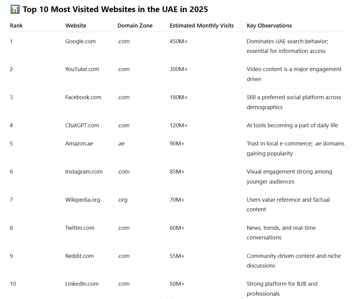 top-10-most-visited-websites-uae