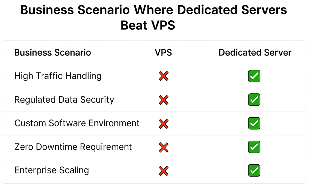 use dedicated server instead of VPS