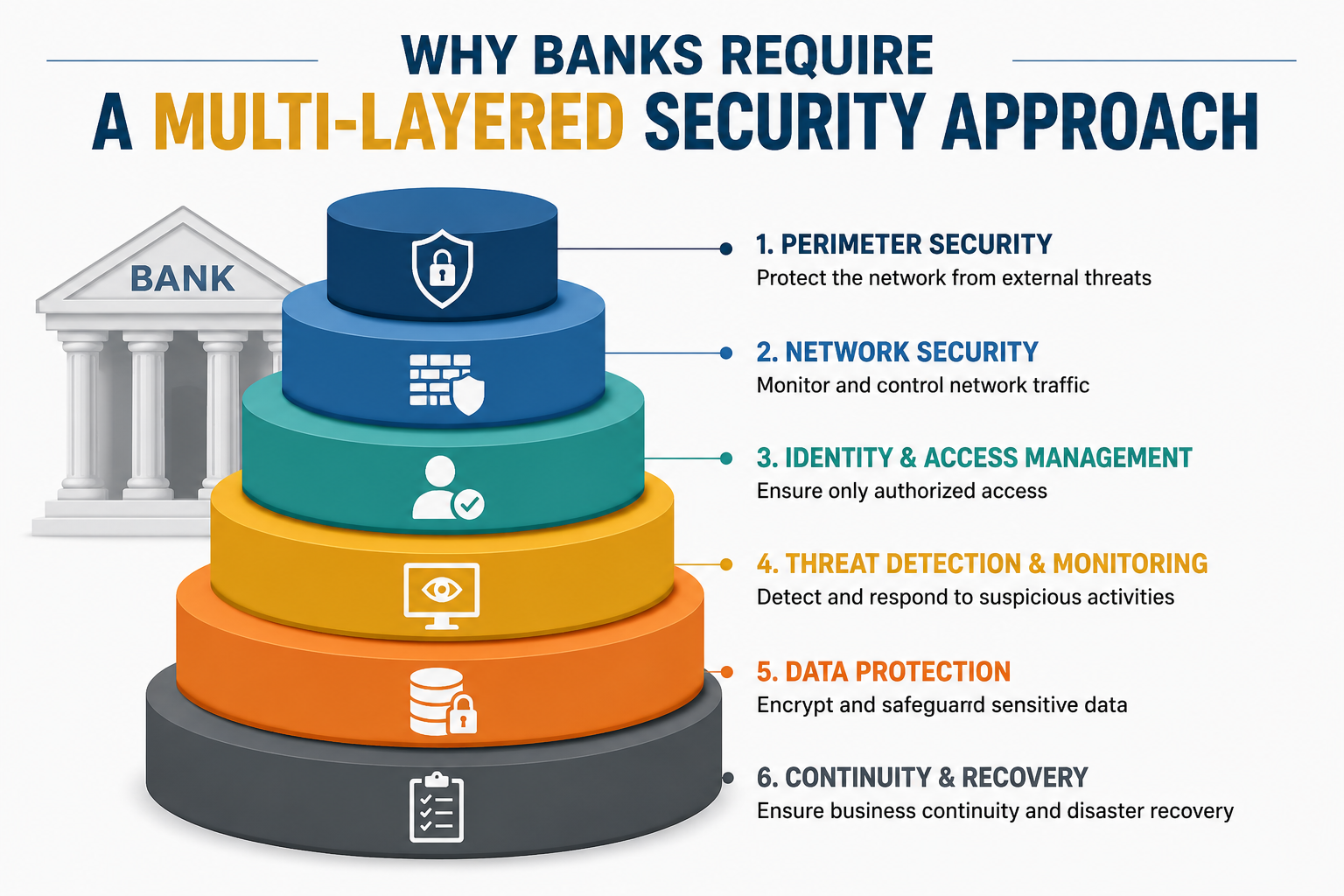 Why Banks Require a Multi-Layered Security Approach